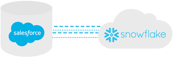 ntegrazione bidirezionale zero-Copy e zeroETL tra Snowflake e Salesforce Data Cloud